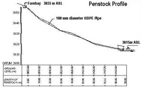 Figure 4.2A. Penstock profile 